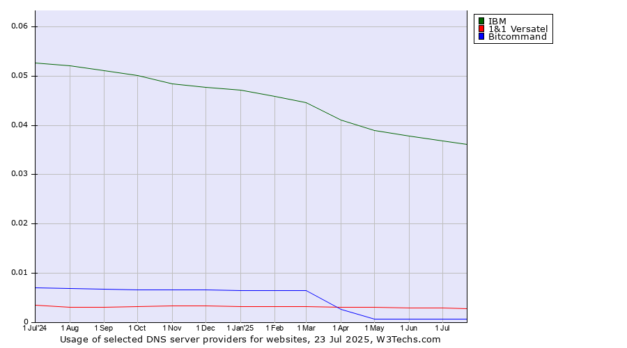Historical trends in the usage of IBM vs. 1&1 Versatel vs. Bitcommand