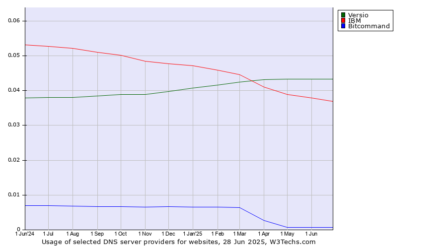 Historical trends in the usage of Versio vs. IBM vs. Bitcommand