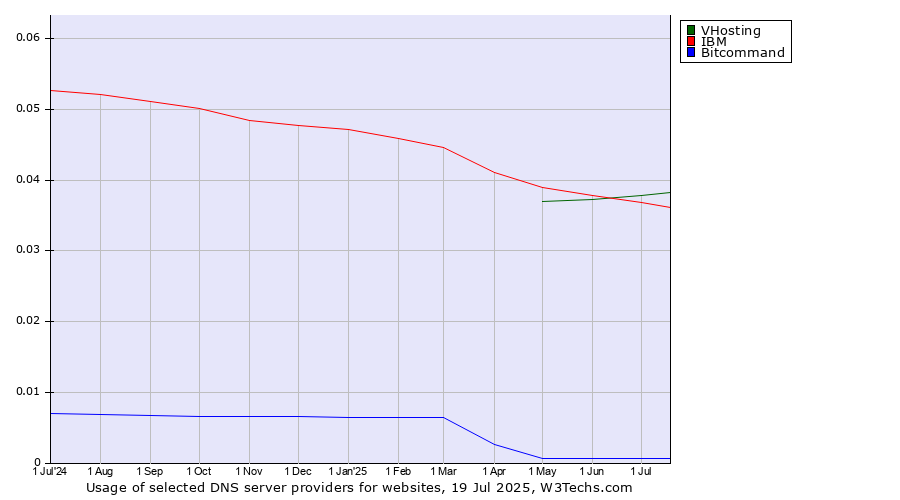 Historical trends in the usage of VHosting vs. IBM vs. Bitcommand