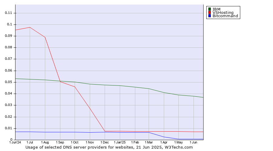 Historical trends in the usage of IBM vs. VSHosting vs. Bitcommand