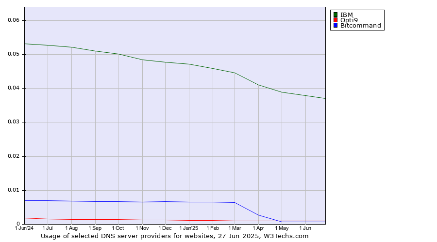 Historical trends in the usage of IBM vs. Opti9 vs. Bitcommand