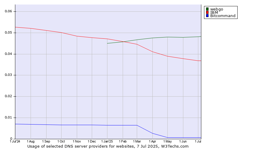 Historical trends in the usage of webgo vs. IBM vs. Bitcommand