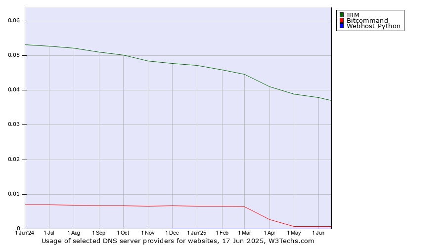 Historical trends in the usage of IBM vs. Bitcommand vs. Webhost Python