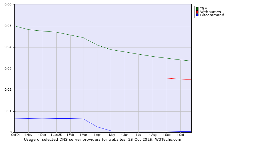 Historical trends in the usage of IBM vs. Webnames vs. Bitcommand