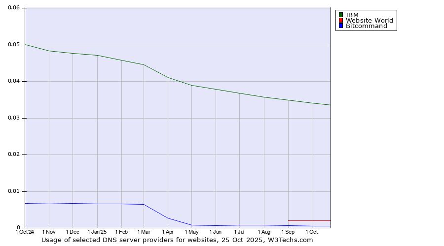 Historical trends in the usage of IBM vs. Website World vs. Bitcommand