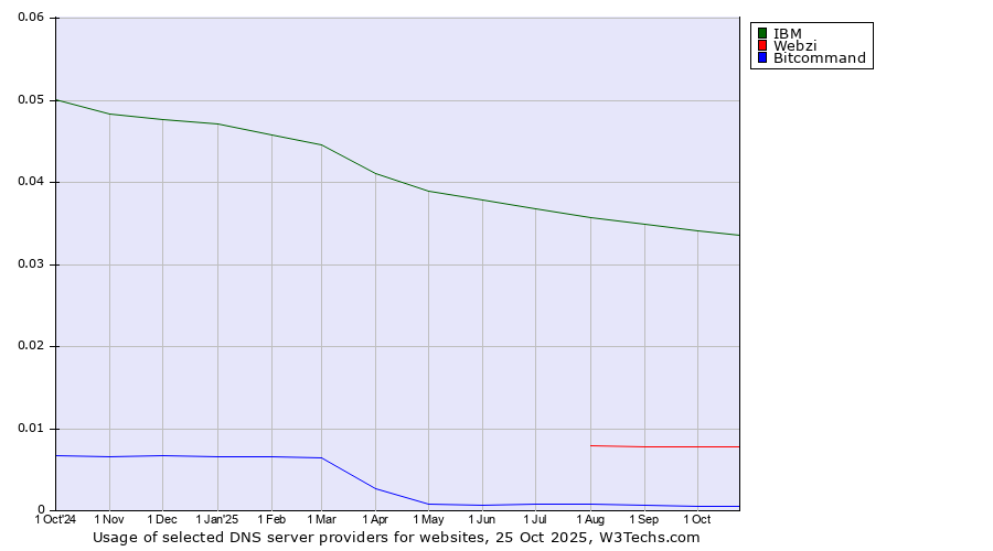 Historical trends in the usage of IBM vs. Webzi vs. Bitcommand