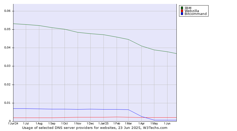 Historical trends in the usage of IBM vs. Webzilla vs. Bitcommand