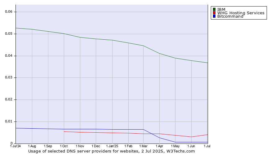 Historical trends in the usage of IBM vs. WHG Hosting Services vs. Bitcommand