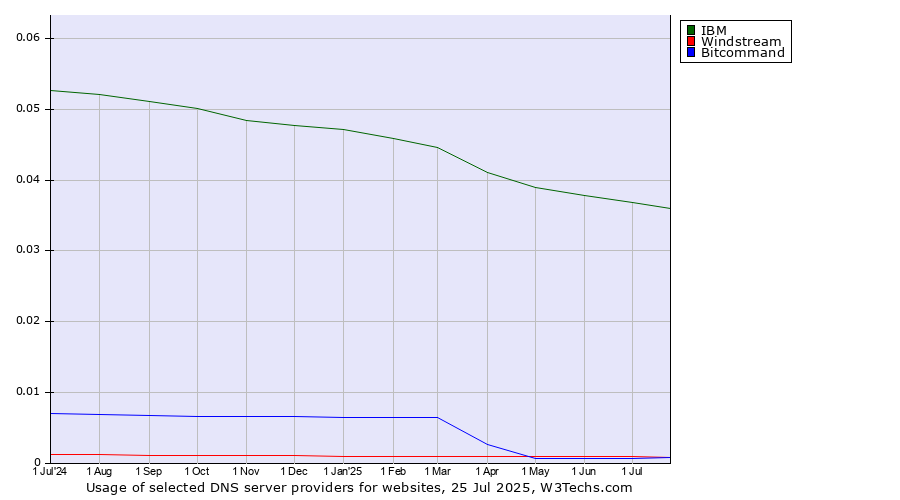 Historical trends in the usage of IBM vs. Windstream vs. Bitcommand