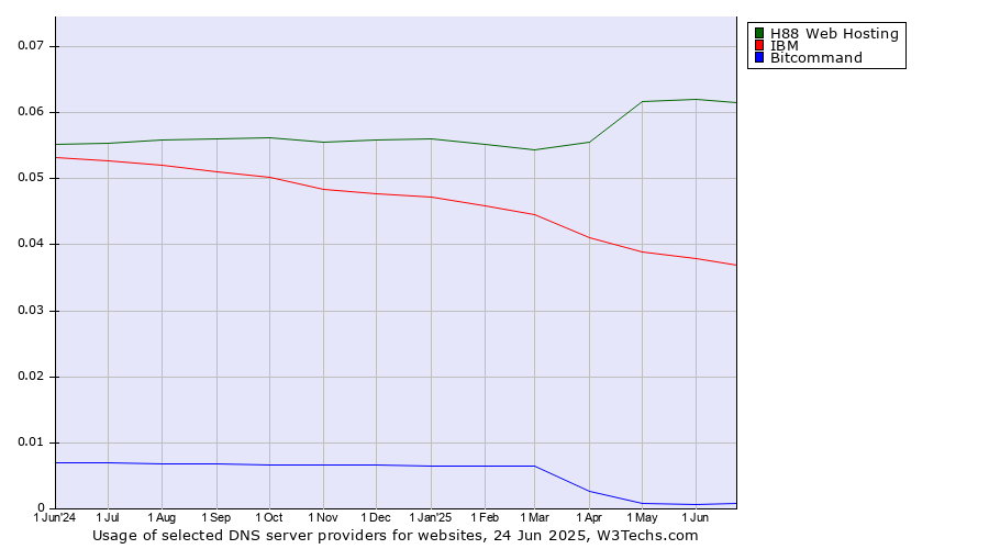 Historical trends in the usage of H88 Web Hosting vs. IBM vs. Bitcommand