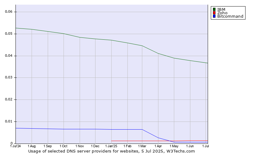 Historical trends in the usage of IBM vs. Zoho vs. Bitcommand