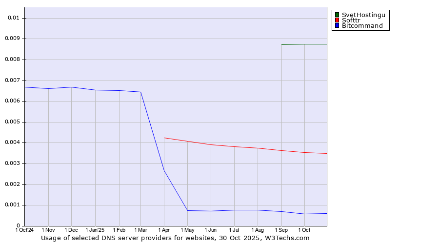 Historical trends in the usage of SvetHostingu vs. Softtr vs. Bitcommand