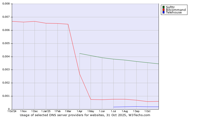Historical trends in the usage of Softtr vs. Bitcommand vs. Telehouse