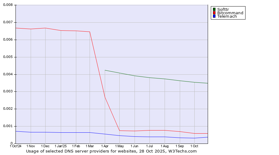 Historical trends in the usage of Softtr vs. Bitcommand vs. Telemach