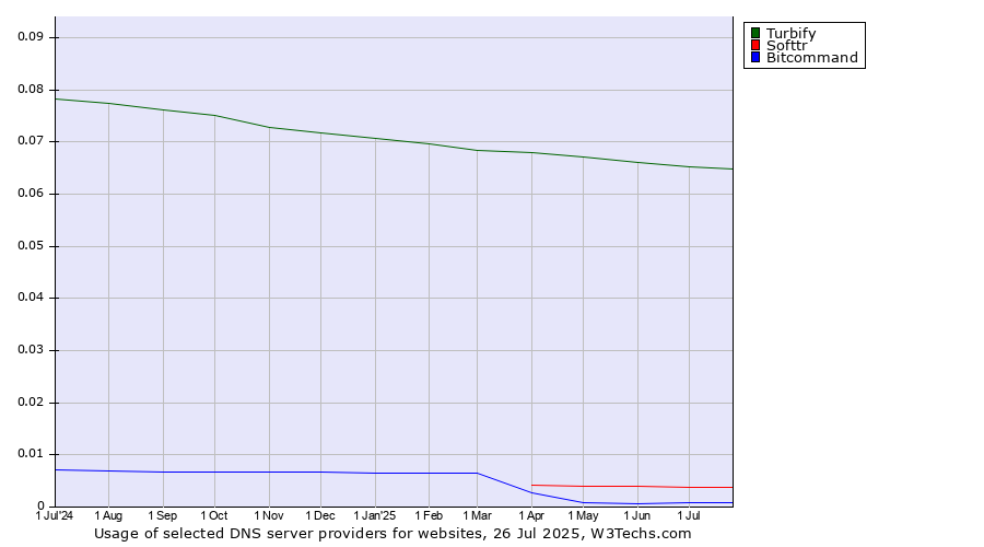 Historical trends in the usage of Turbify vs. Softtr vs. Bitcommand