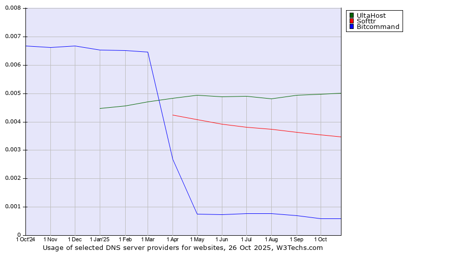 Historical trends in the usage of UltaHost vs. Softtr vs. Bitcommand