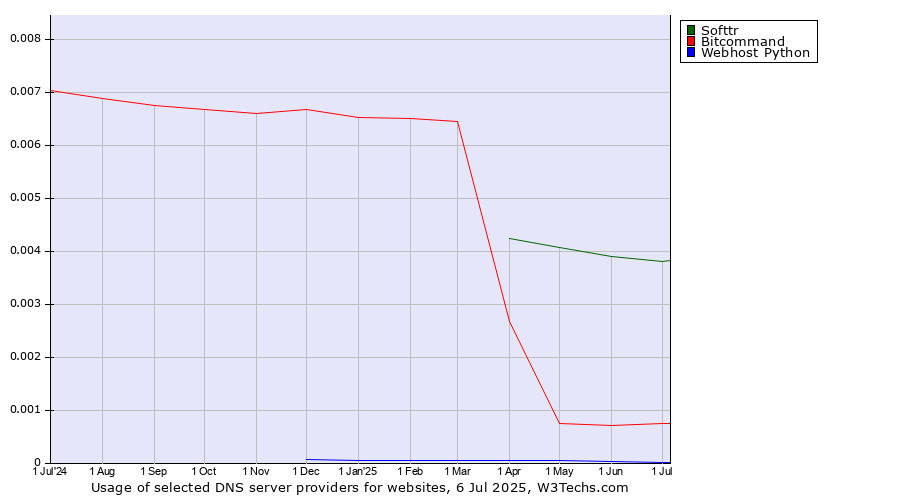 Historical trends in the usage of Softtr vs. Bitcommand vs. Webhost Python