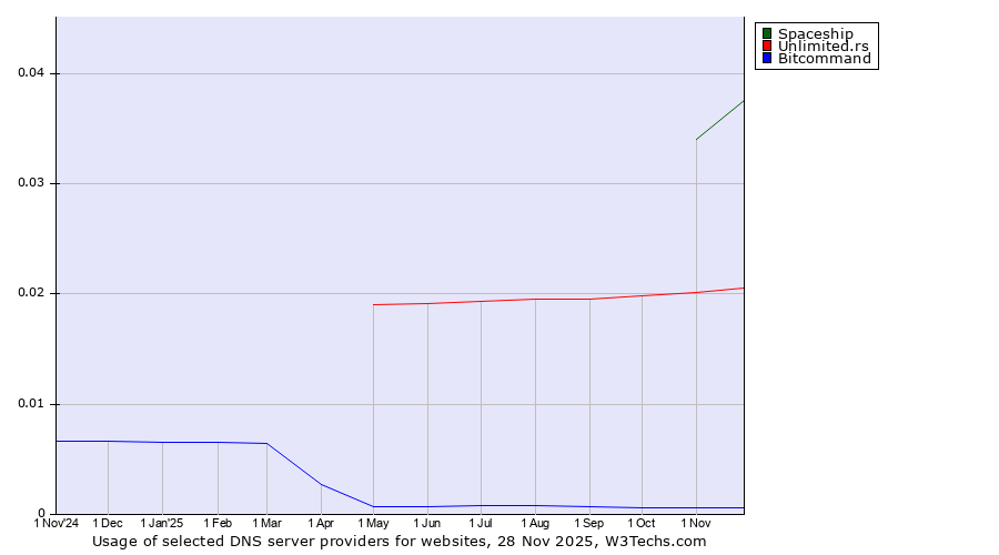 Historical trends in the usage of Spaceship vs. Unlimited.rs vs. Bitcommand