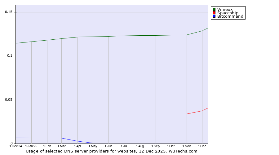 Historical trends in the usage of Vimexx vs. Spaceship vs. Bitcommand