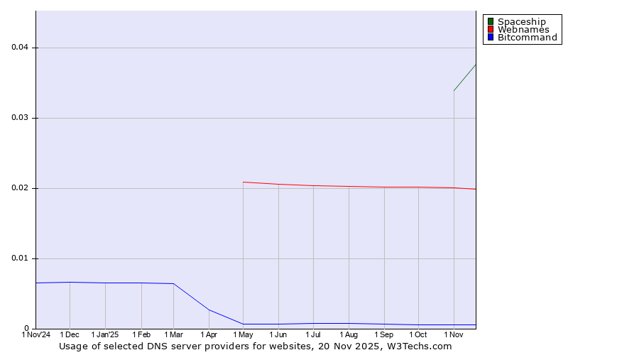 Historical trends in the usage of Spaceship vs. Webnames vs. Bitcommand