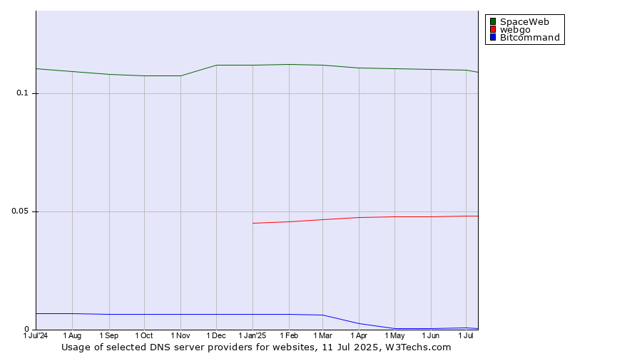 Historical trends in the usage of SpaceWeb vs. webgo vs. Bitcommand