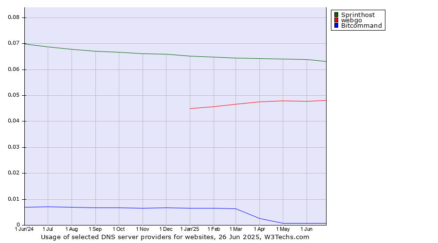 Historical trends in the usage of Sprinthost vs. webgo vs. Bitcommand