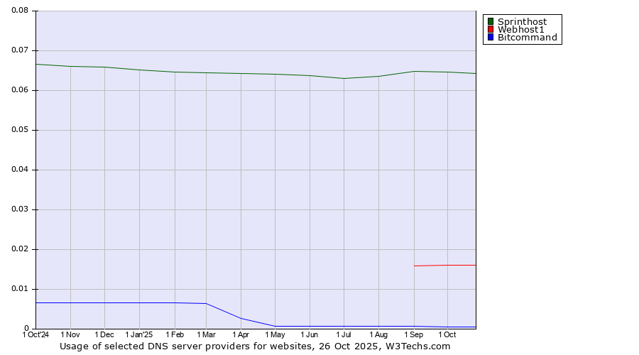 Historical trends in the usage of Sprinthost vs. Webhost1 vs. Bitcommand
