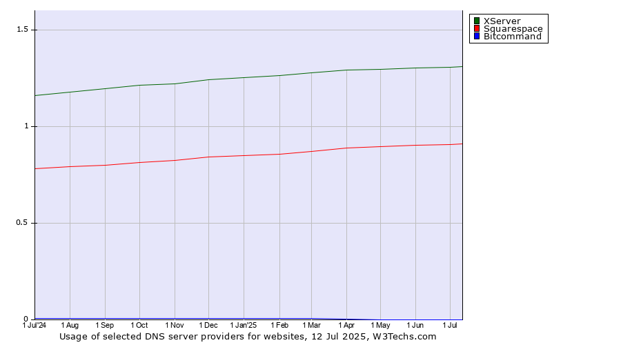 Historical trends in the usage of XServer vs. Squarespace vs. Bitcommand