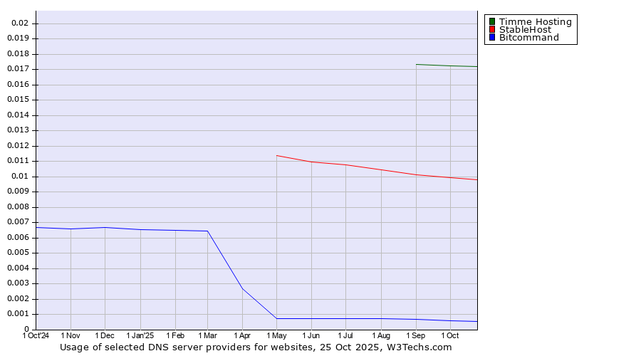 Historical trends in the usage of Timme Hosting vs. StableHost vs. Bitcommand