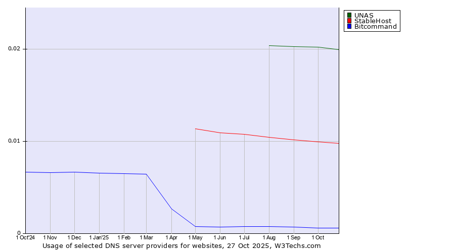 Historical trends in the usage of UNAS vs. StableHost vs. Bitcommand