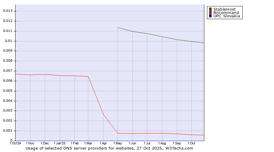 Historical trends in the usage of StableHost vs. Bitcommand vs. UPC Slovakia