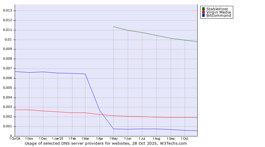 Historical trends in the usage of StableHost vs. Virgin Media vs. Bitcommand