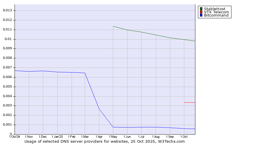 Historical trends in the usage of StableHost vs. VTX Telecom vs. Bitcommand