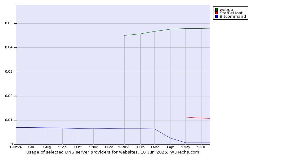 Historical trends in the usage of webgo vs. StableHost vs. Bitcommand