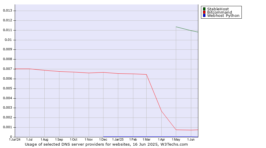 Historical trends in the usage of StableHost vs. Bitcommand vs. Webhost Python