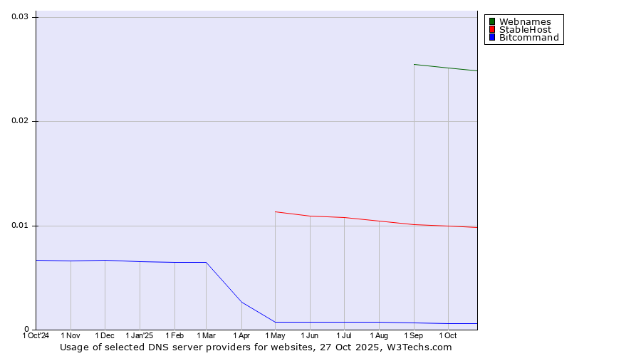 Historical trends in the usage of Webnames vs. StableHost vs. Bitcommand