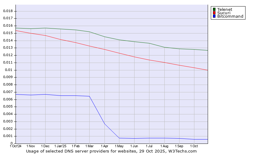 Historical trends in the usage of Telenet vs. Sucuri vs. Bitcommand