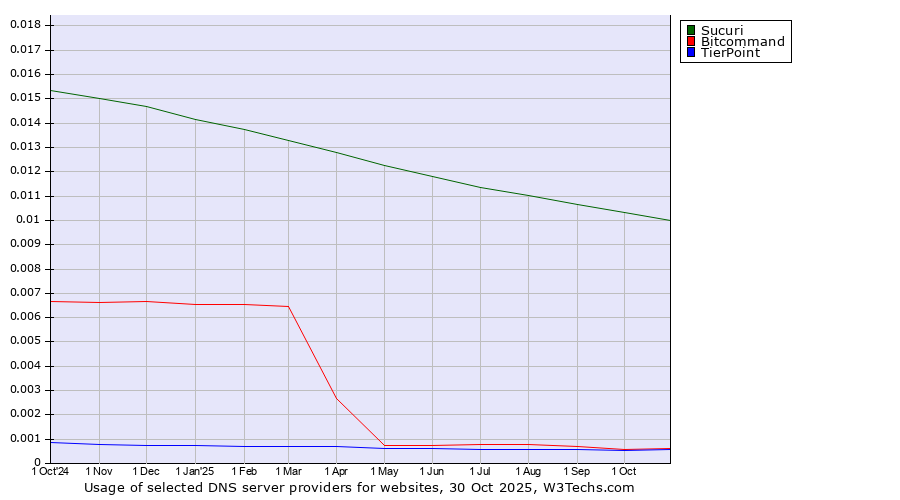 Historical trends in the usage of Sucuri vs. Bitcommand vs. TierPoint