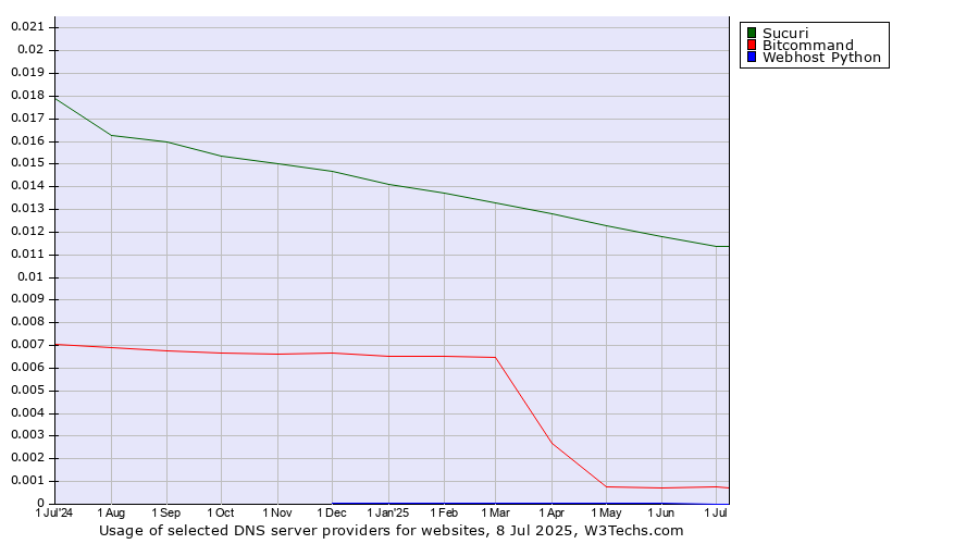 Historical trends in the usage of Sucuri vs. Bitcommand vs. Webhost Python