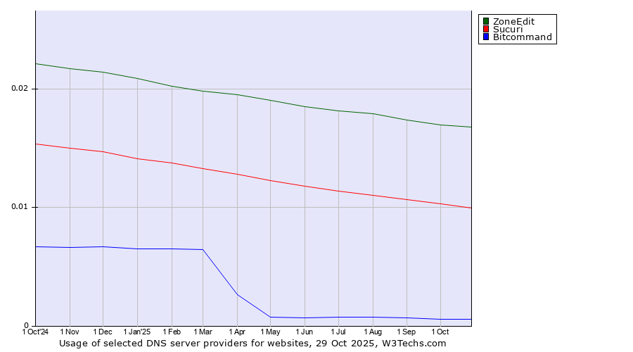 Historical trends in the usage of ZoneEdit vs. Sucuri vs. Bitcommand