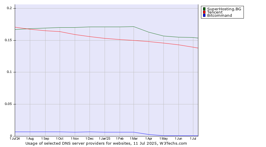 Historical trends in the usage of SuperHosting.BG vs. Tencent vs. Bitcommand