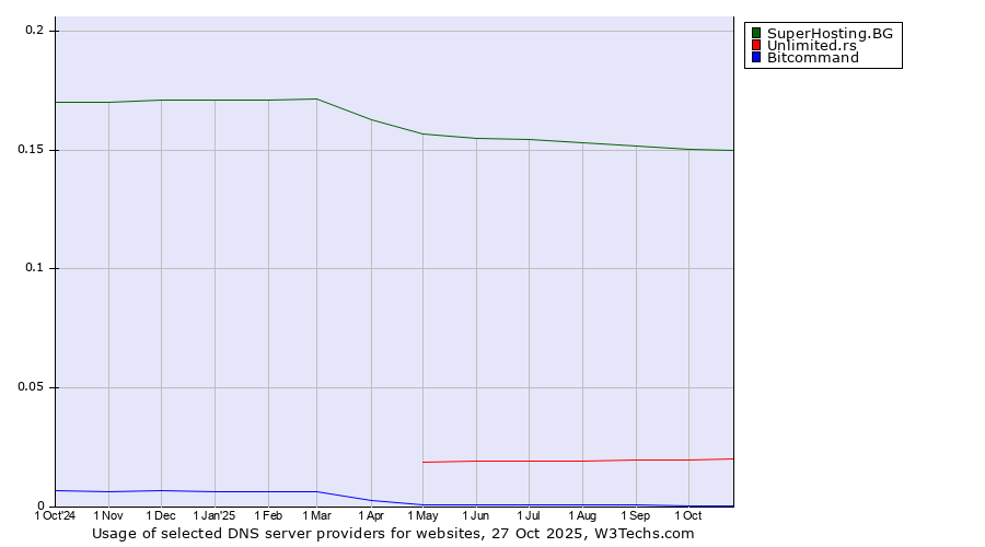 Historical trends in the usage of SuperHosting.BG vs. Unlimited.rs vs. Bitcommand