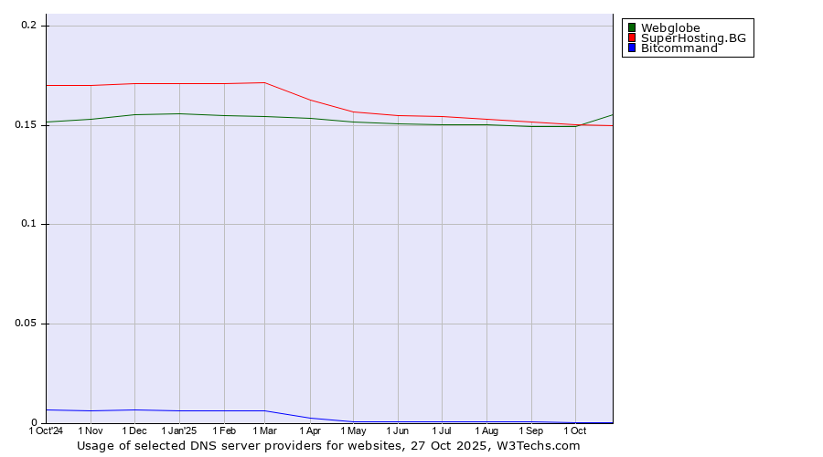 Historical trends in the usage of Webglobe vs. SuperHosting.BG vs. Bitcommand