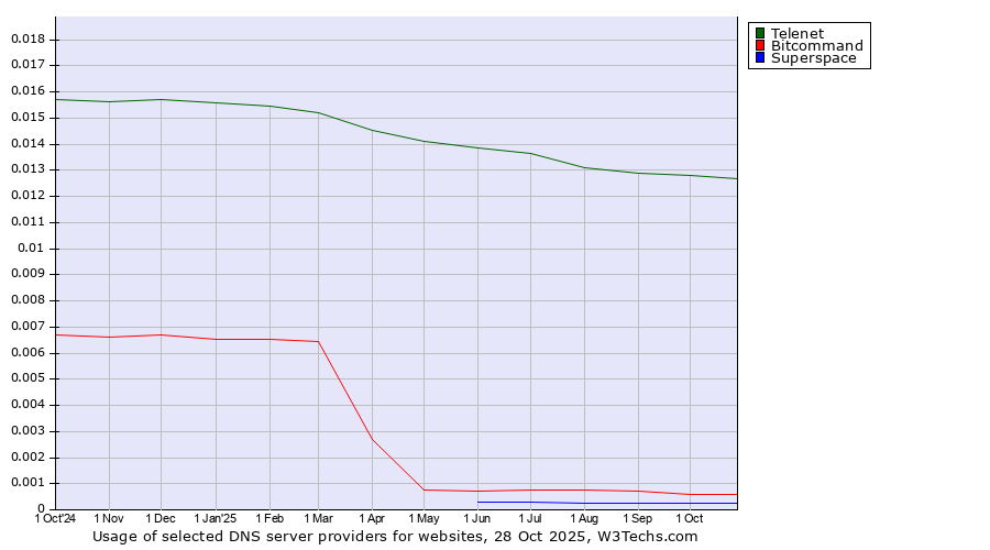 Historical trends in the usage of Telenet vs. Bitcommand vs. Superspace