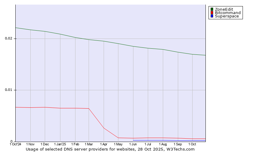 Historical trends in the usage of ZoneEdit vs. Bitcommand vs. Superspace