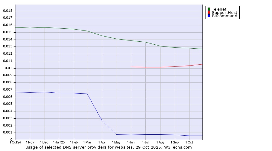 Historical trends in the usage of Telenet vs. SupportHost vs. Bitcommand