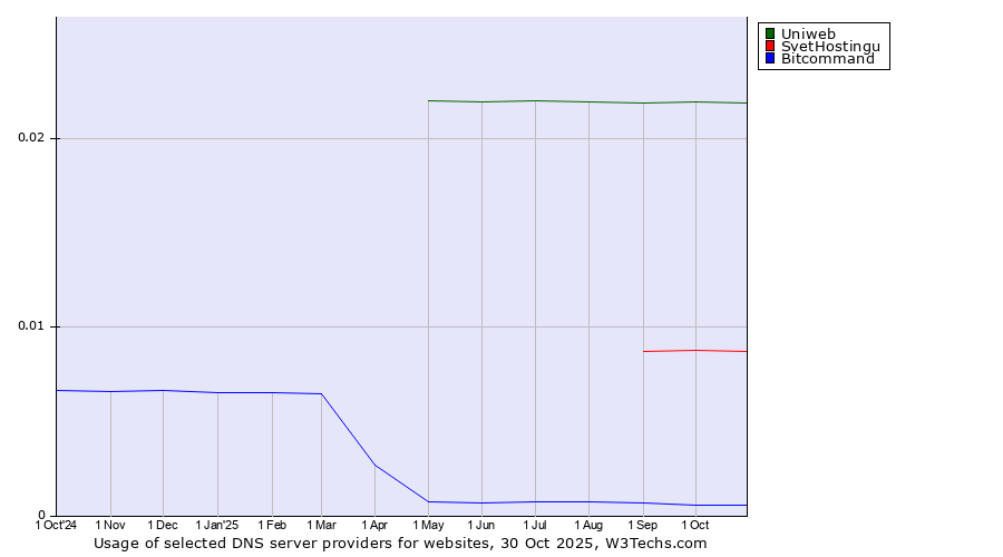 Historical trends in the usage of Uniweb vs. SvetHostingu vs. Bitcommand