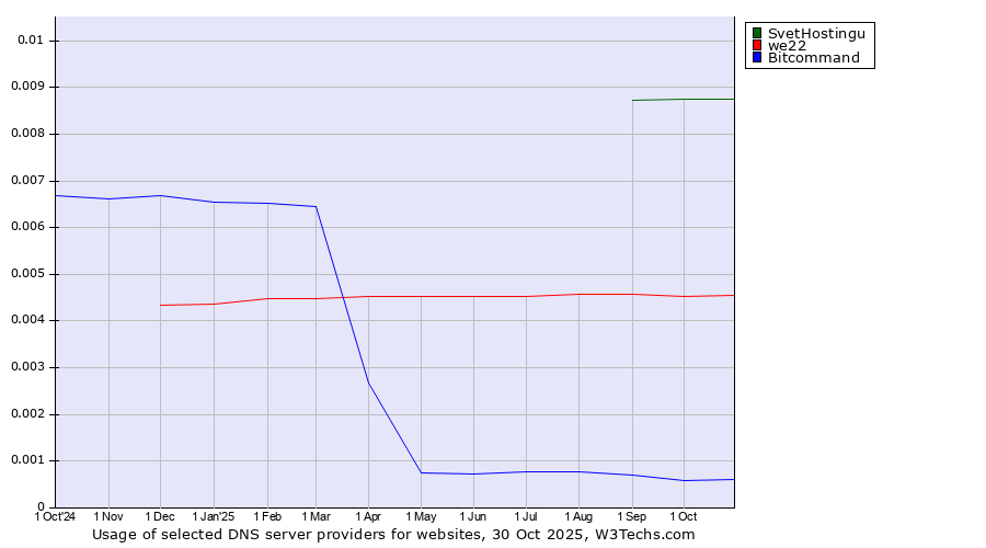 Historical trends in the usage of SvetHostingu vs. we22 vs. Bitcommand