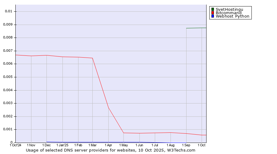 Historical trends in the usage of SvetHostingu vs. Bitcommand vs. Webhost Python