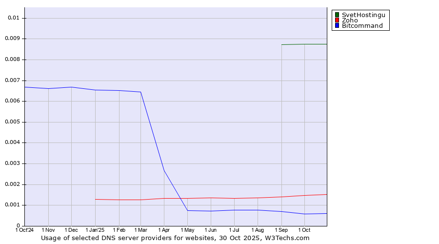 Historical trends in the usage of SvetHostingu vs. Zoho vs. Bitcommand